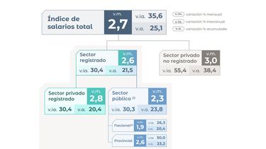 Las estadísticas registradas por el INDEC.