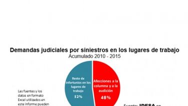 Problemas de columna o audición lideran el ránking de reclamos a las ART