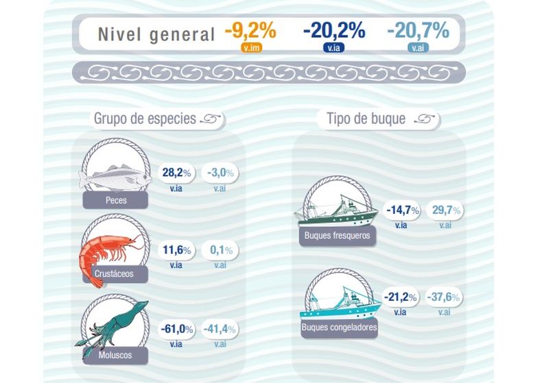 Estadísticas del sector pesquero.