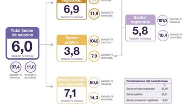 Debajo de la inflación: Los salarios aumentaron 11% en el primer bimestre