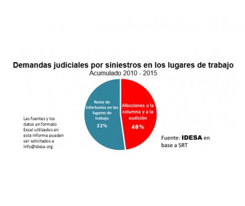 Problemas de columna o audición lideran el ránking de reclamos a las ART