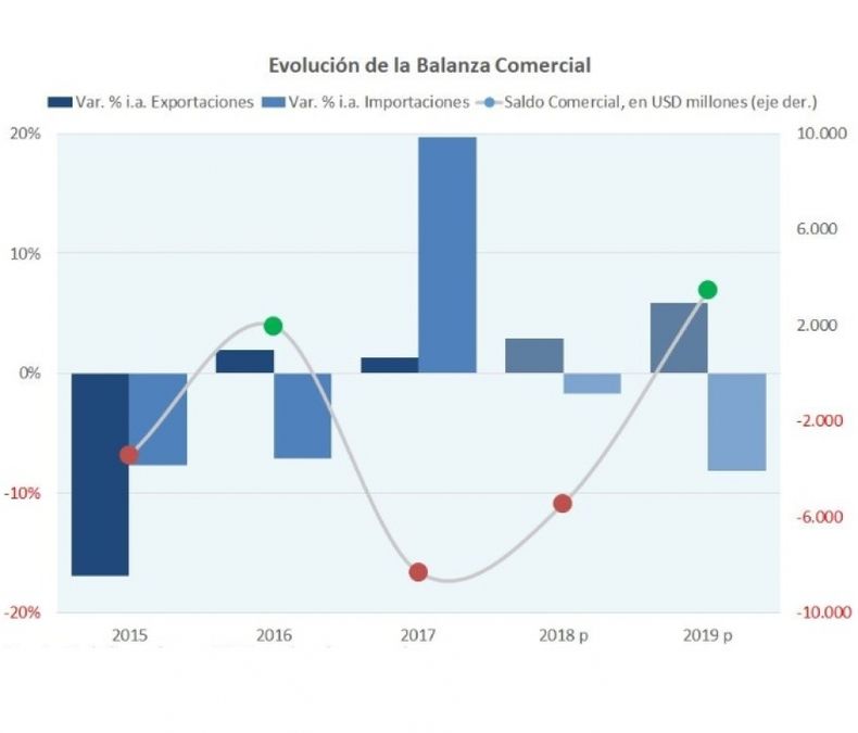 El agro hará que Argentina cierre el 2019 con superávit comercial de U$S 3.500 M