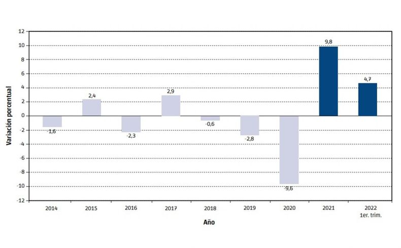 La economía porteña creció casi 5% en el primer trimestre