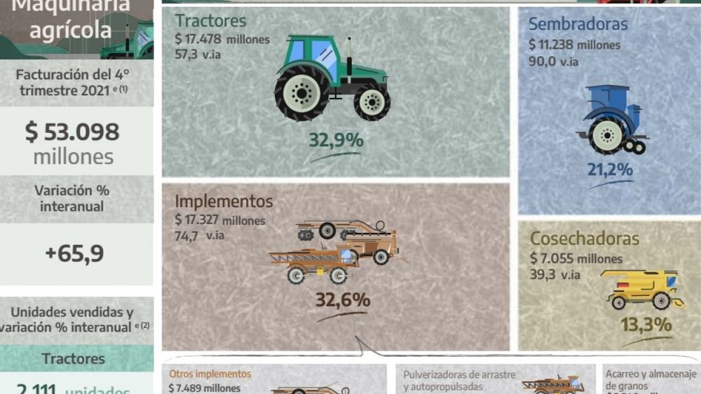 La facturación por ventas de maquinaria agrícola aumentó casi 70% en 2021