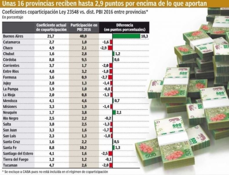 Buenos Aires y otras seis provincias dan más de lo que reciben por coparticipación