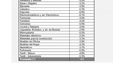 El impacto de la inflación ya se ve en la merma de las ventas minoristas