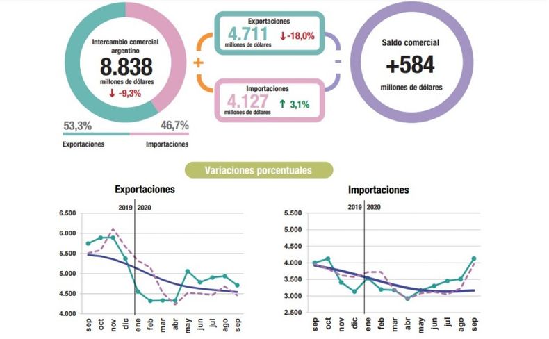 El superávit comercial se redujo a US$ 584 millones en septiembre