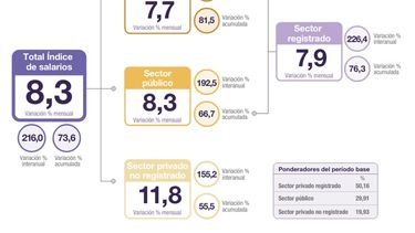 Los datos del INDEC sobre los salarios de los argentinos.