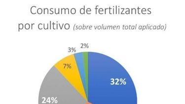 Fertilización por cultivos en la campaña pasada