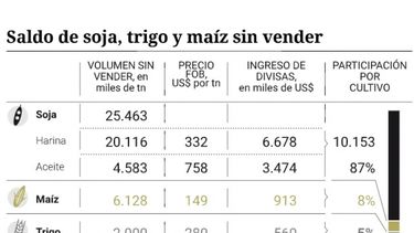 Productores tienen 11.600 millones de dólares en granos sin vender
