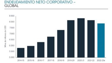 Deuda neta de empresas mundiales retrocedió por primera vez en 8 años