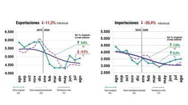 Las exportaciones subieron más de 11% en agosto