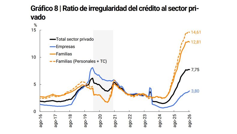 Los gráficos elaborados por la autoridad monetaria.