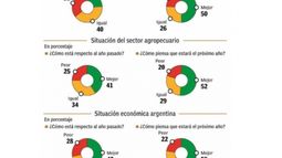 Un 59% de empresarios rurales cree que la economía local mejorará en 2018