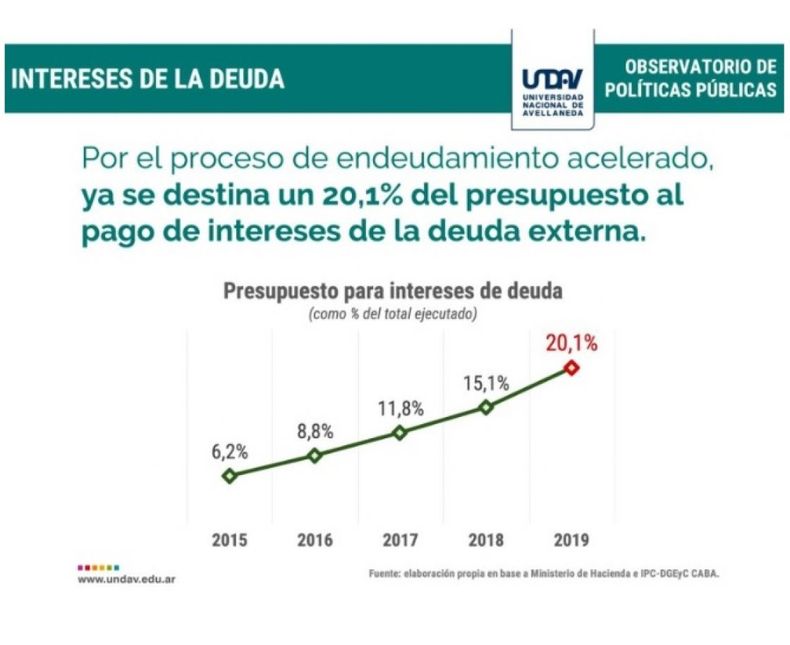 Uno de cada cinco pesos del Presupuesto se utiliza en el pago de intereses de la deuda