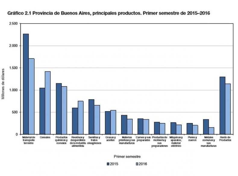 Remontaron las exportaciones del noroeste argentino