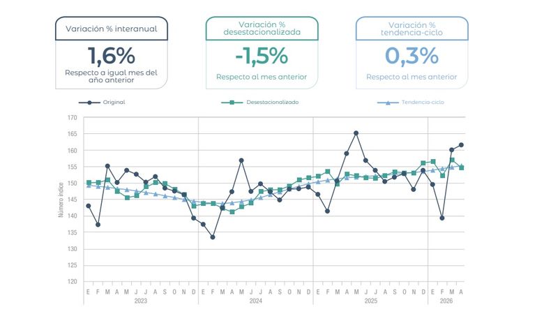 La curva de crecimiento del país en los últimos meses.