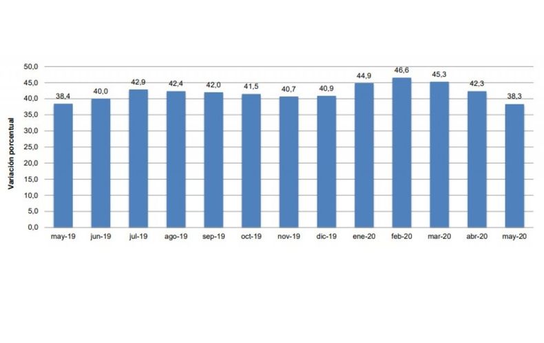 En mayo, los salarios volvieron a perder contra la inflación