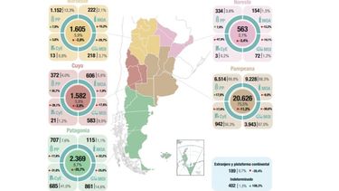 La región pampeana tuvo la mayor cantidad de exportaciones en el primer semestre