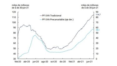 Los plazos fijos UVA acumulan siete meses de crecimiento superior a la inflación