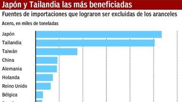 No todos los países pagan aranceles al acero de Estados Unidos