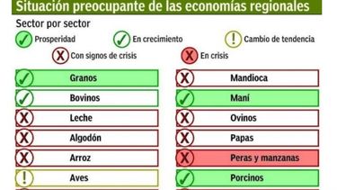 Las economías regionales sólo tienen cuatro sectores "saludables"