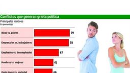La política supera a la economía en las discusiones de los argentinos