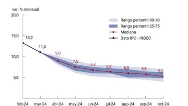 Las proyecciones sobre la inflación del primer semestre de 2024.
