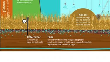 El riego mejora los rindes agrícolas