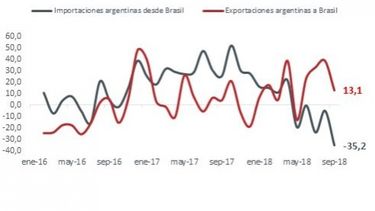 El comercio con Brasil tuvo superávit por primera vez en 4 años