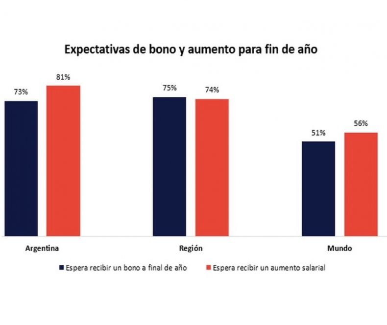 El 73% de los trabajadores espera recibir un bono de fin de año