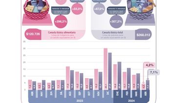 Los ingresos necesarios pata cubrir la canasta básica y alimentaria.