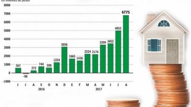 Bancos públicos colocaron el 70% de créditos UVA en agosto