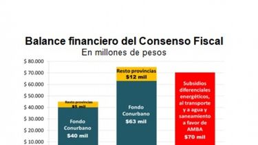 El Pacto Fiscal es un "gran avance en el ordenamiento del Estado"