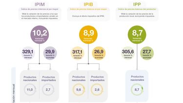 Los datos de la inflación mayorista.