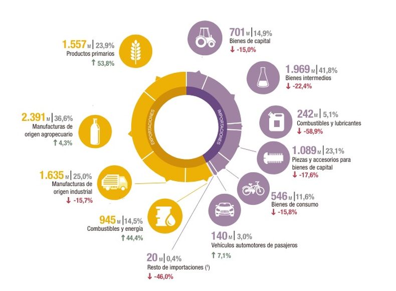 El desempeño de las exportaciones e importaciones durante abril de 2024.