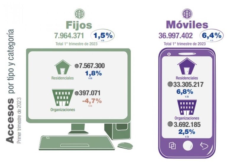 Los accesos móviles a internet crecieron más de 6% en el primer trimestre