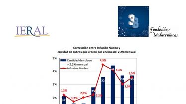 Analistas del IERAL avizoran un panorama negro si en junio no baja la inflación