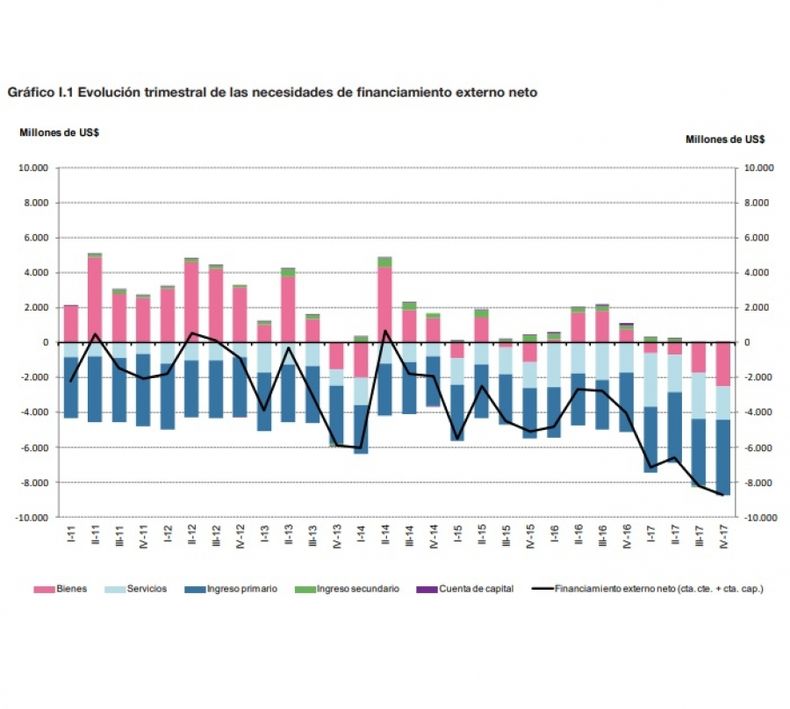 La deuda externa argentina subió más de 28% en 2017