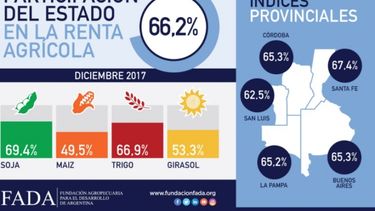 El Estado se queda con más de 62 por ciento en la renta agrícola