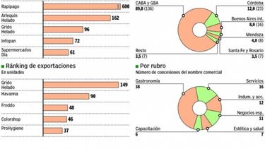Argentina sigue siendo el primer exportador de franquicias regional