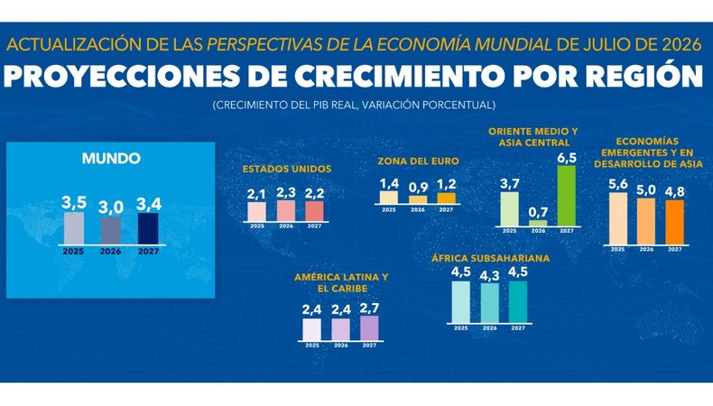 Los cálculos desagregados por región.