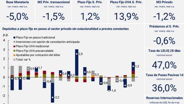 Los plazos fijos en pesos del sector privado subieron 1,2% en abril