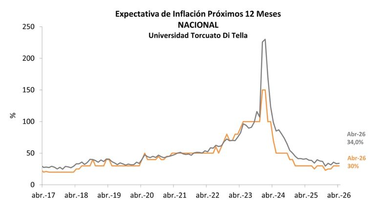 El registro medido por los investigadores de la Universidad Torcuato Di Tella.&nbsp;