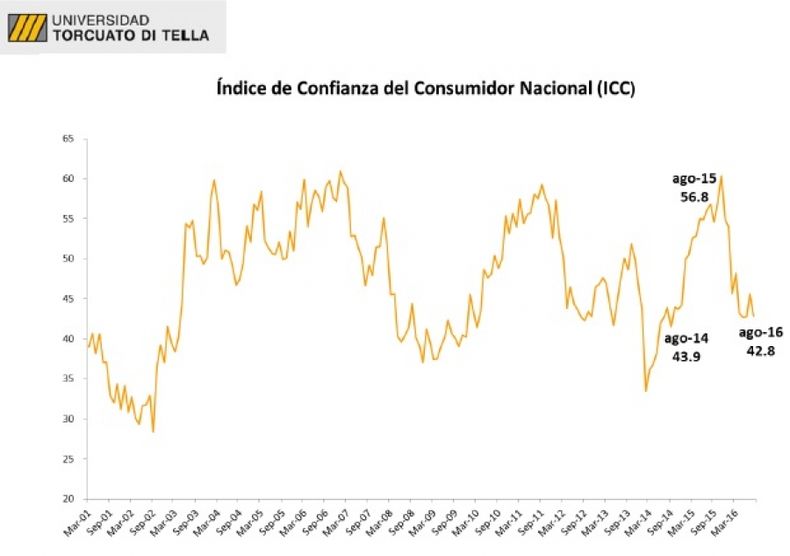 La confianza del consumidor sigue en baja