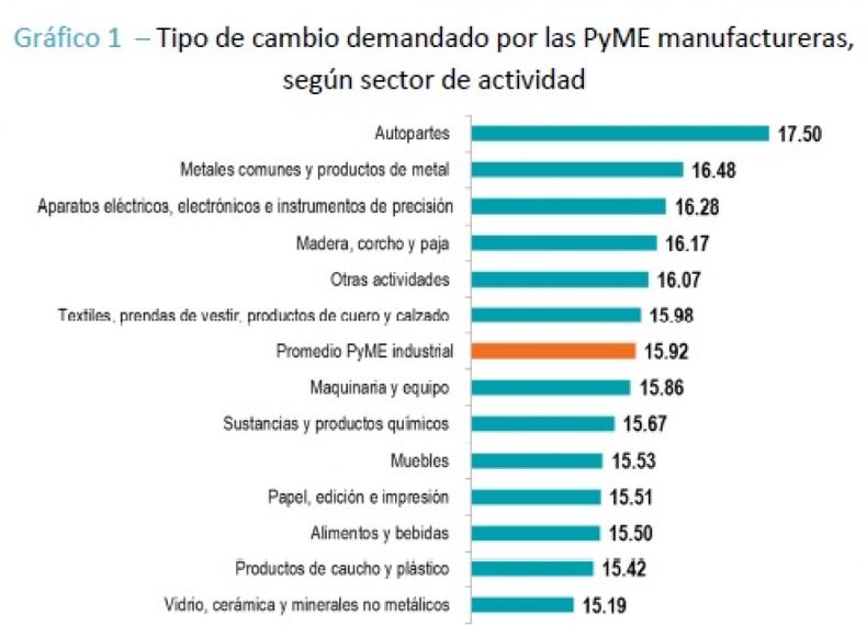 Tipo de cambio actual es un problema para algunas PyMEs manufactureras