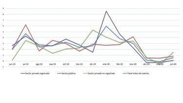 Los salarios aumentaron sólo un 14% en el primer semestre