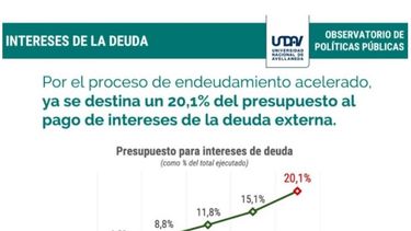 Uno de cada cinco pesos del Presupuesto se utiliza en el pago de intereses de la deuda
