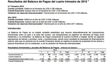 El déficit en balanza de pagos se duplicó en 2015