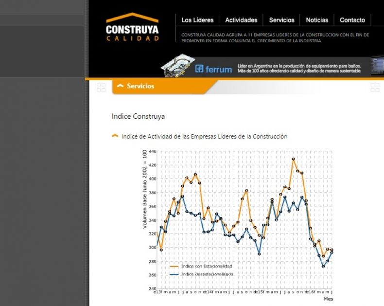 Bajó más del 21% la venta de materiales para la construcción